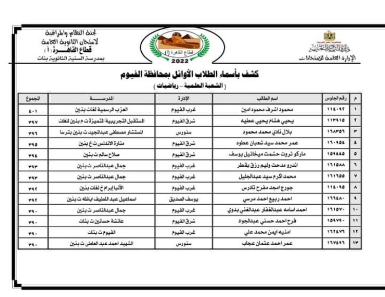 بالدرجات محافظ الفيوم يعلن عن أوائل الثانوية العامة بالمحافظة