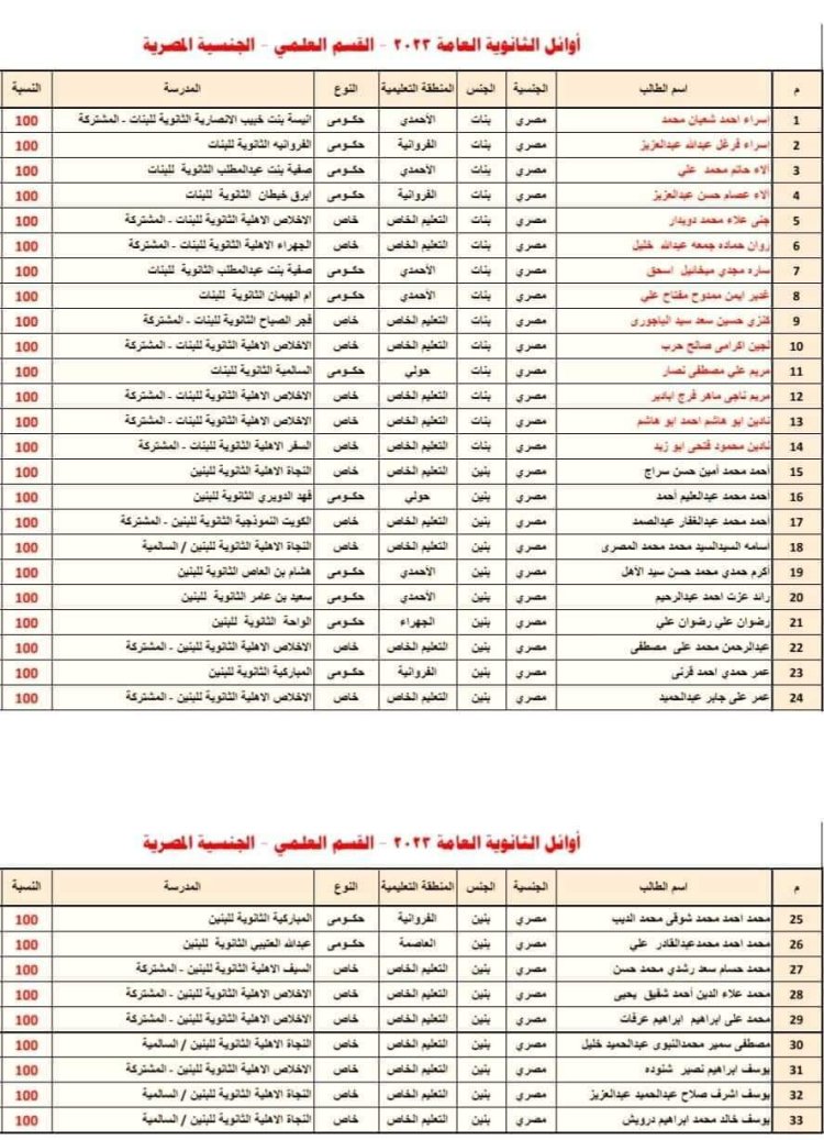 الطلاب المصريين يتفقون على اوائل الثانوية العامة في الكويت