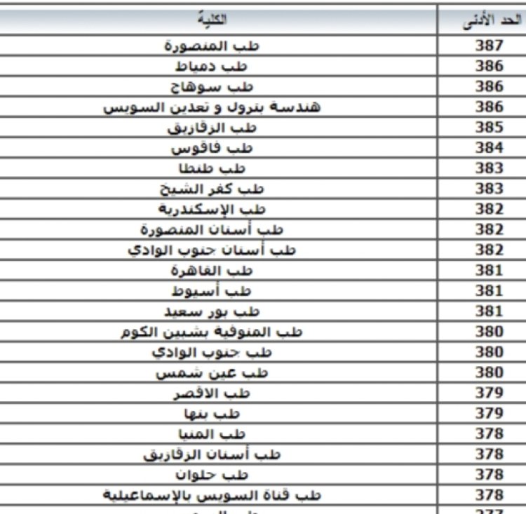 ننشر لكم توقعات تنسيق كليات الطب لعام 2023