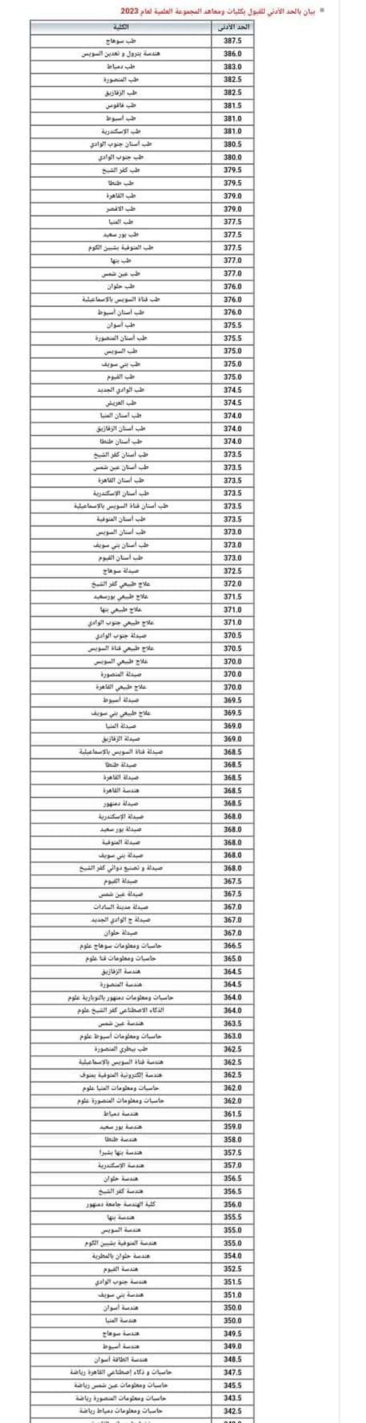 بيان بالحد الأدني للقبول بالمرحلة الأولى بكليات ومعاهد المجموعة العلمية لعام 2023 /2024