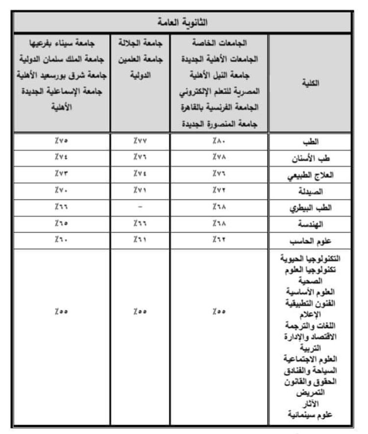 التعليم العالى تعلن الحدود الدنيا للجامعات الأهلية والخاصة