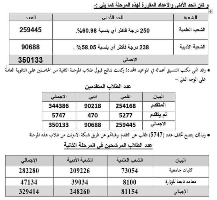 14972 طالب وطالبة من طلاب المرحلة الثانية استفذوا رغباتهم والتعليم تتيح لهم فرصة جديدة