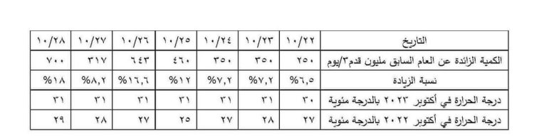 المتحدث بإسم رئاسة مجلس الوزراء يكشف عن سبب زيادة ساعات انقطاع التيار الكهربائي