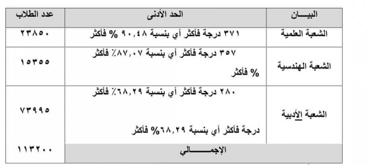 التعليم العالي تعلن الحد الأدنى للمرحلة الأولى لقبول الطلاب الحاصلين علي الثانوية العامة "الدور الأول" 2024