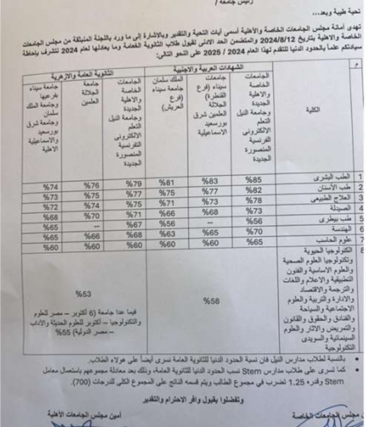 الأعلي للجامعات يعتمد تنسيق الجامعات الخاصة والأهلية